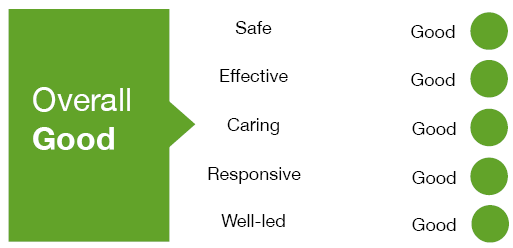 CQC Overall Good Bullen Healthcare review